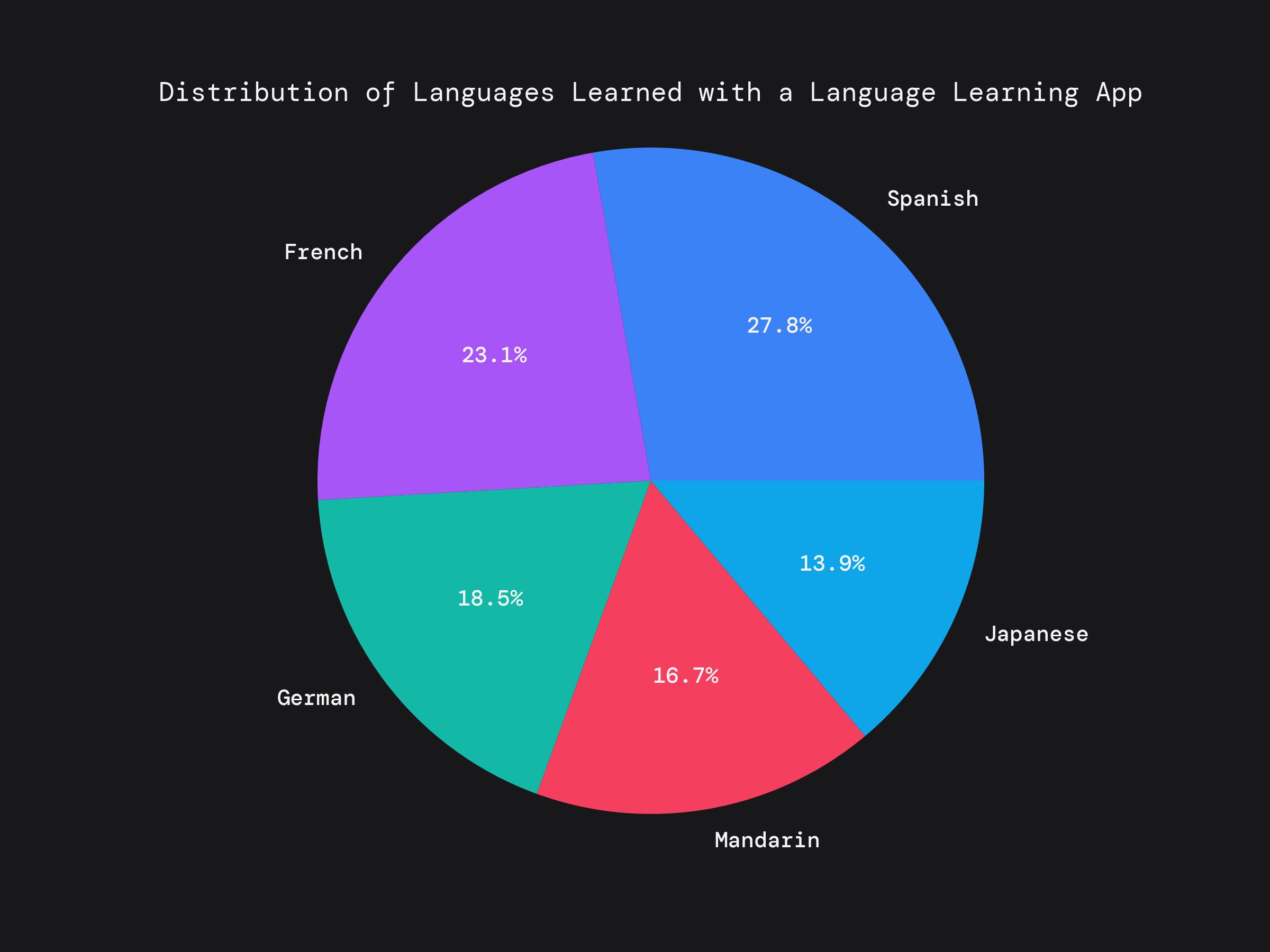 Pie chart of languages